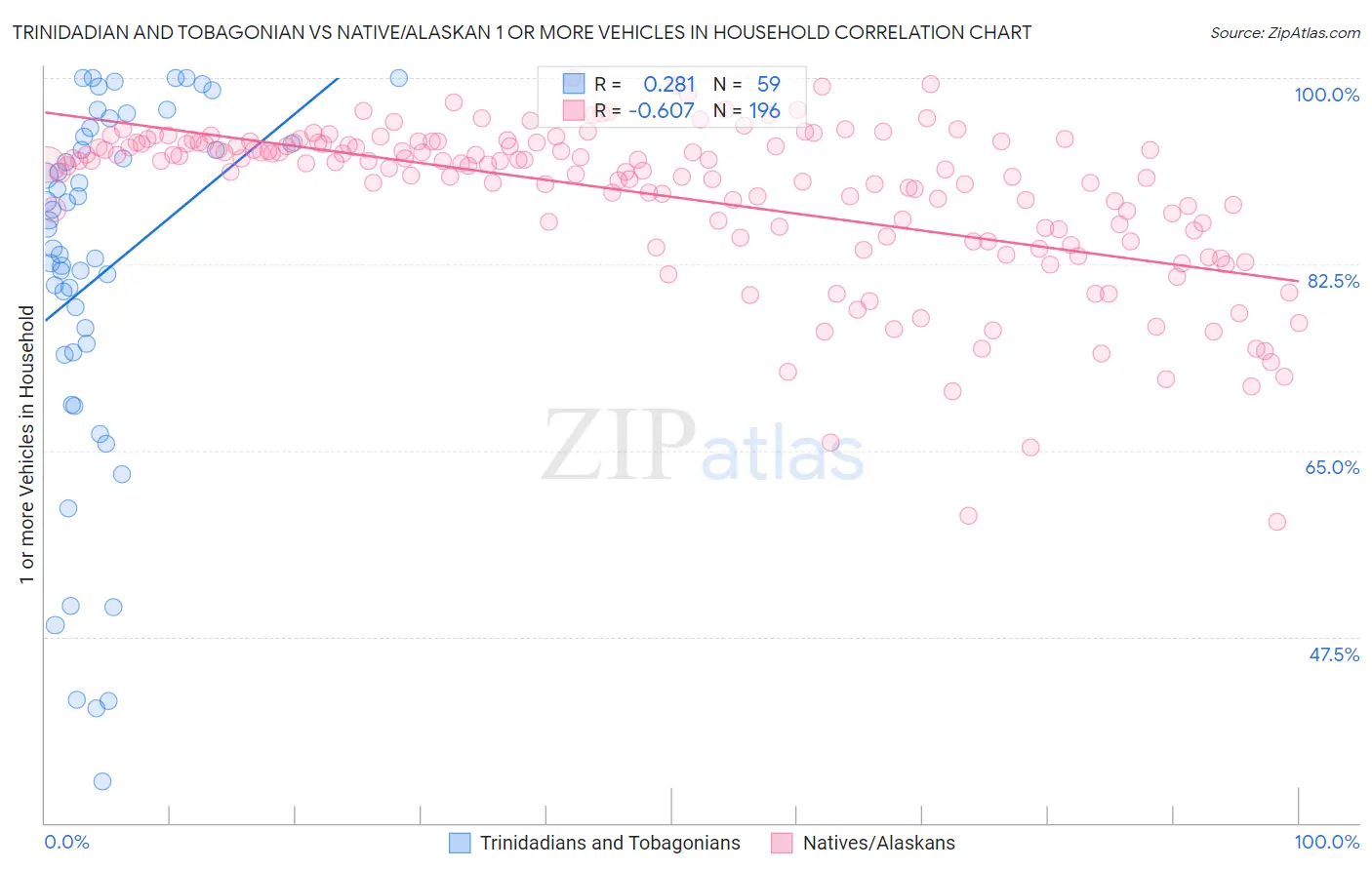 Trinidadian and Tobagonian vs Native/Alaskan 1 or more Vehicles in Household