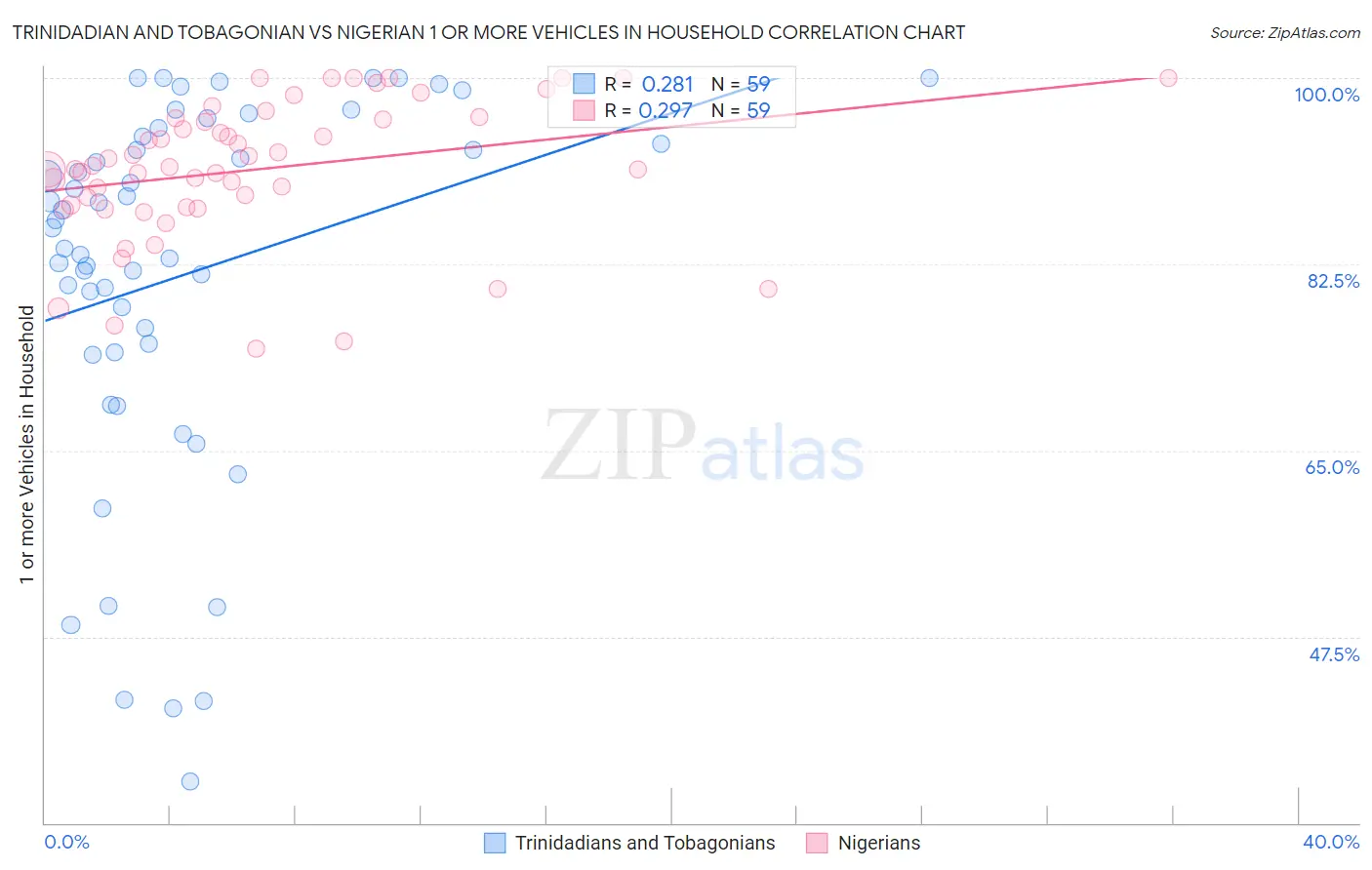 Trinidadian and Tobagonian vs Nigerian 1 or more Vehicles in Household