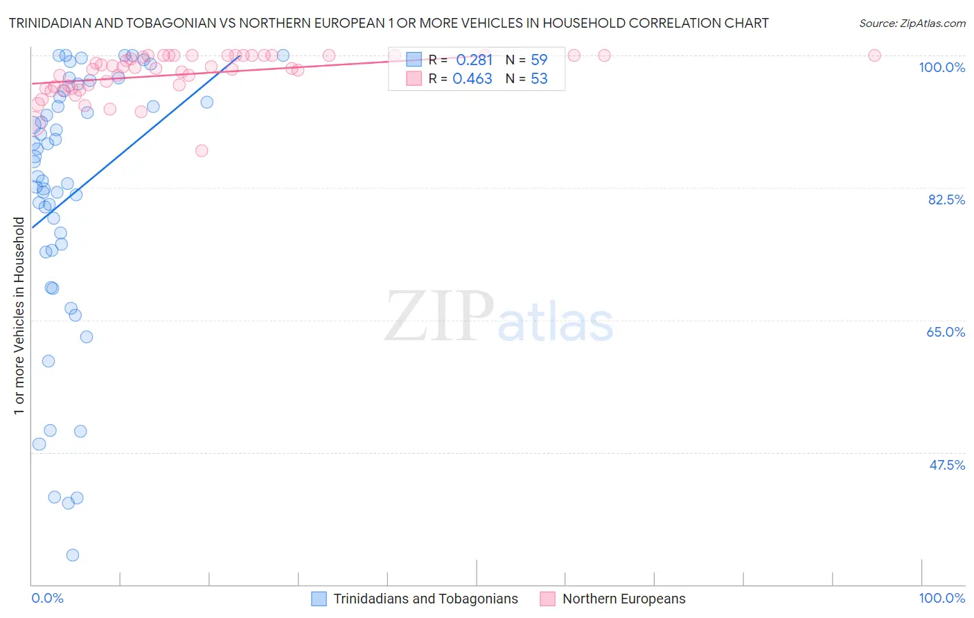Trinidadian and Tobagonian vs Northern European 1 or more Vehicles in Household