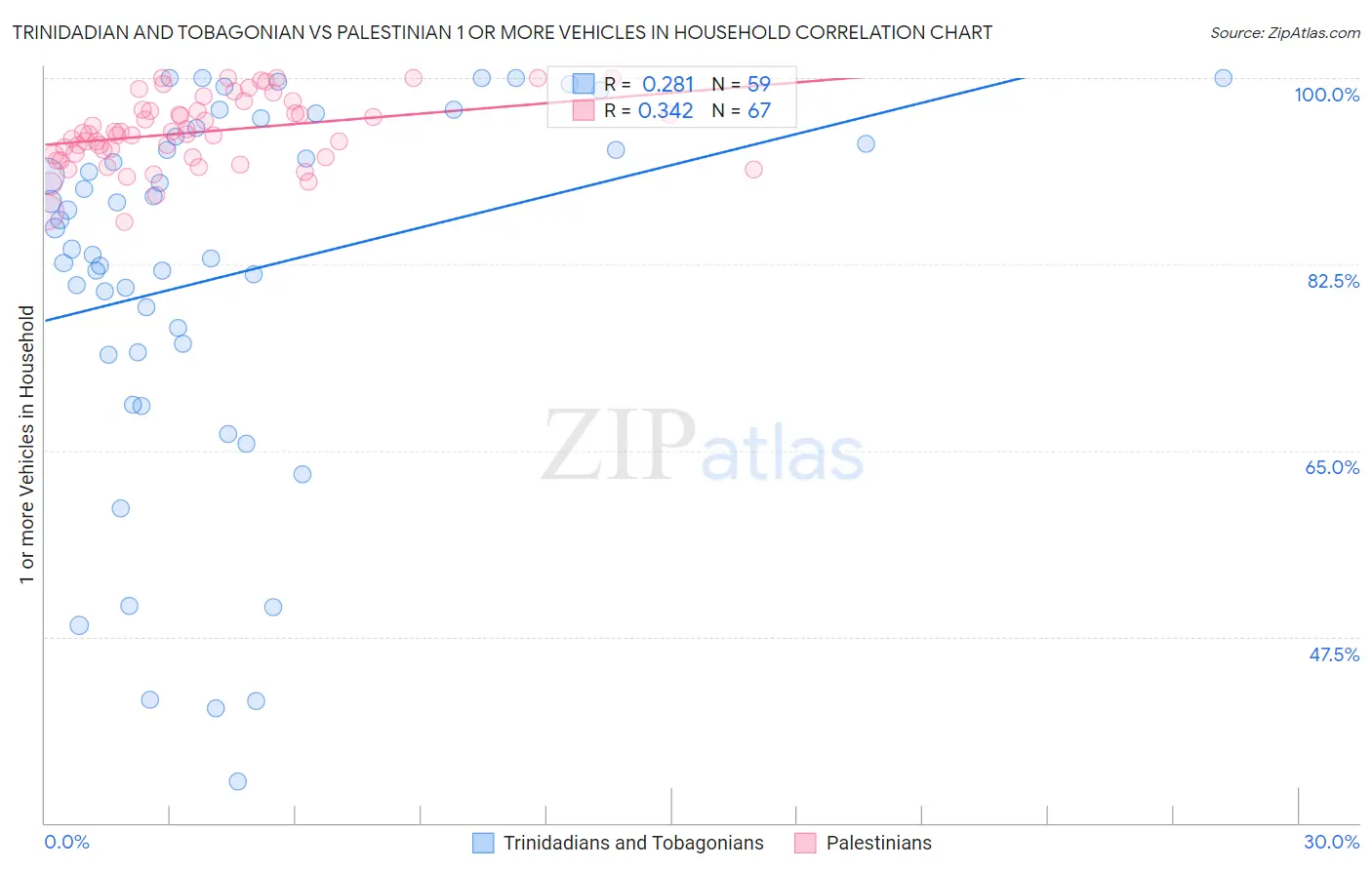 Trinidadian and Tobagonian vs Palestinian 1 or more Vehicles in Household