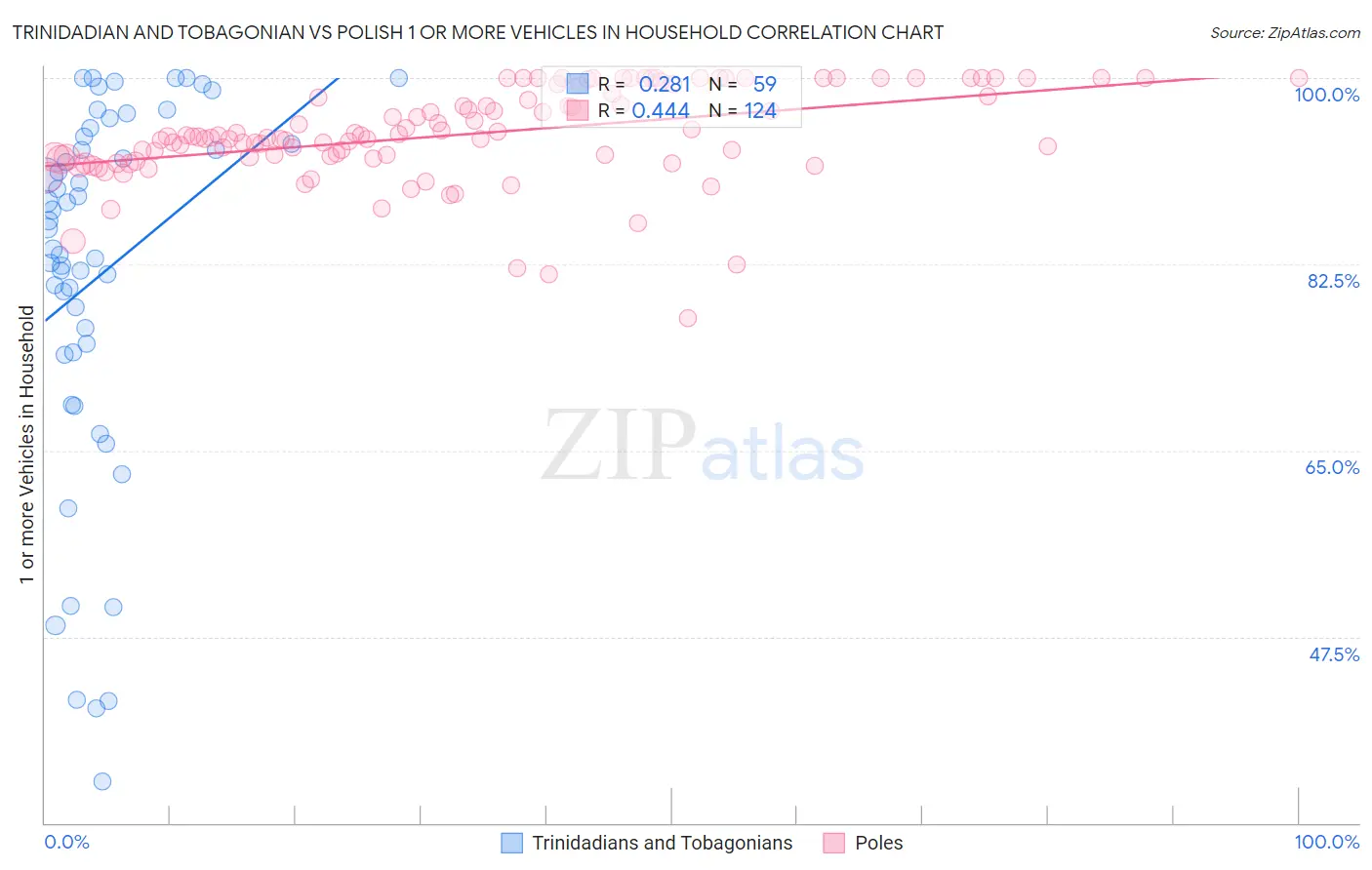 Trinidadian and Tobagonian vs Polish 1 or more Vehicles in Household