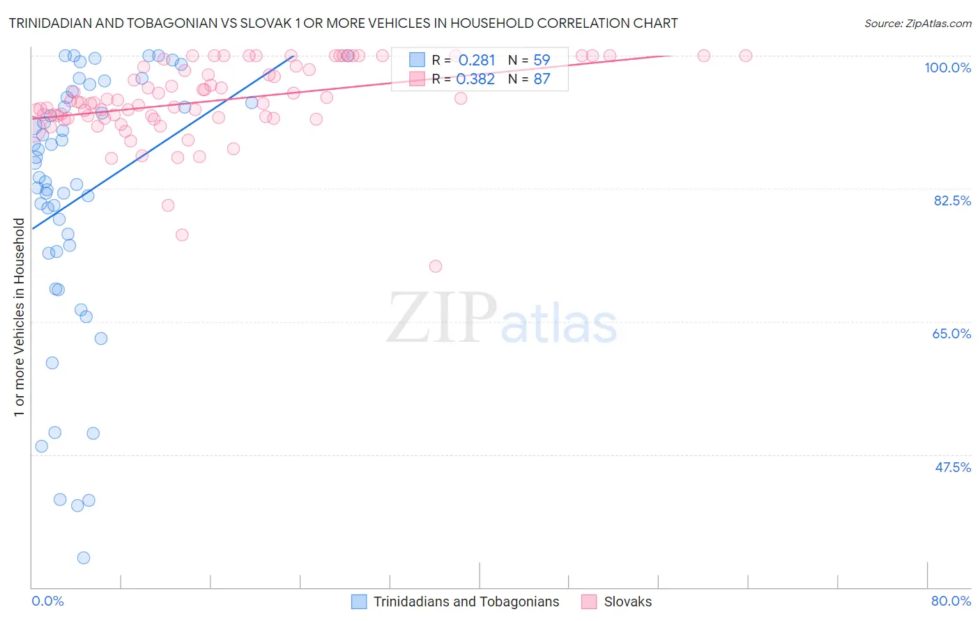 Trinidadian and Tobagonian vs Slovak 1 or more Vehicles in Household