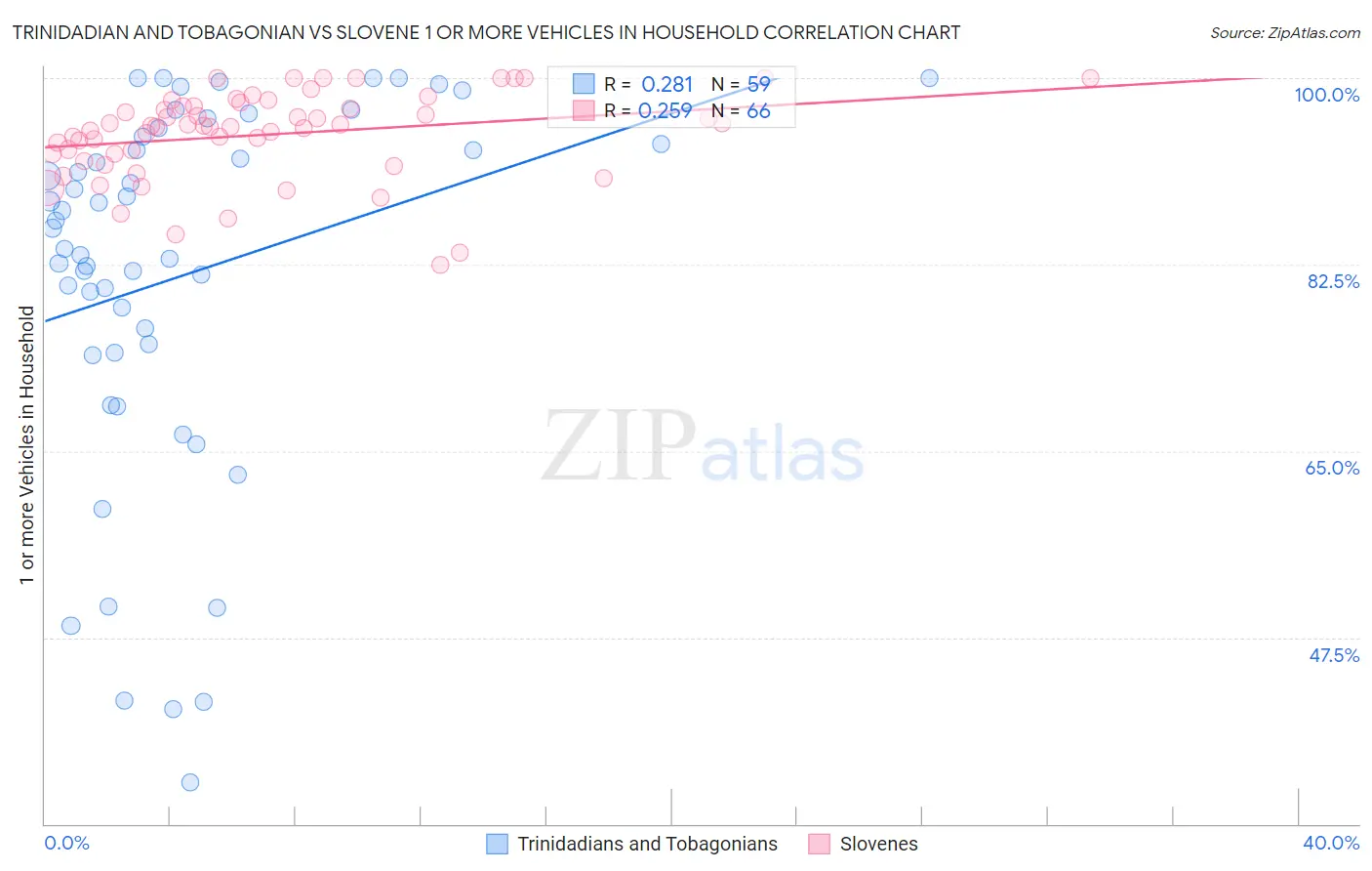 Trinidadian and Tobagonian vs Slovene 1 or more Vehicles in Household