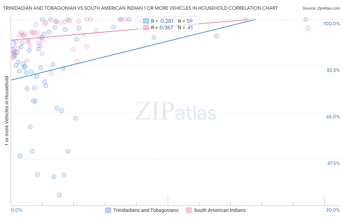 Trinidadian and Tobagonian vs South American Indian 1 or more Vehicles in Household