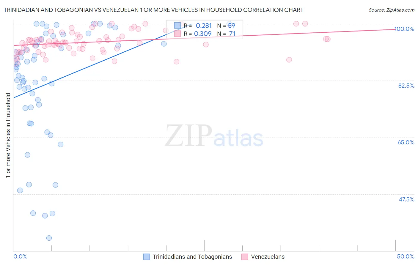 Trinidadian and Tobagonian vs Venezuelan 1 or more Vehicles in Household