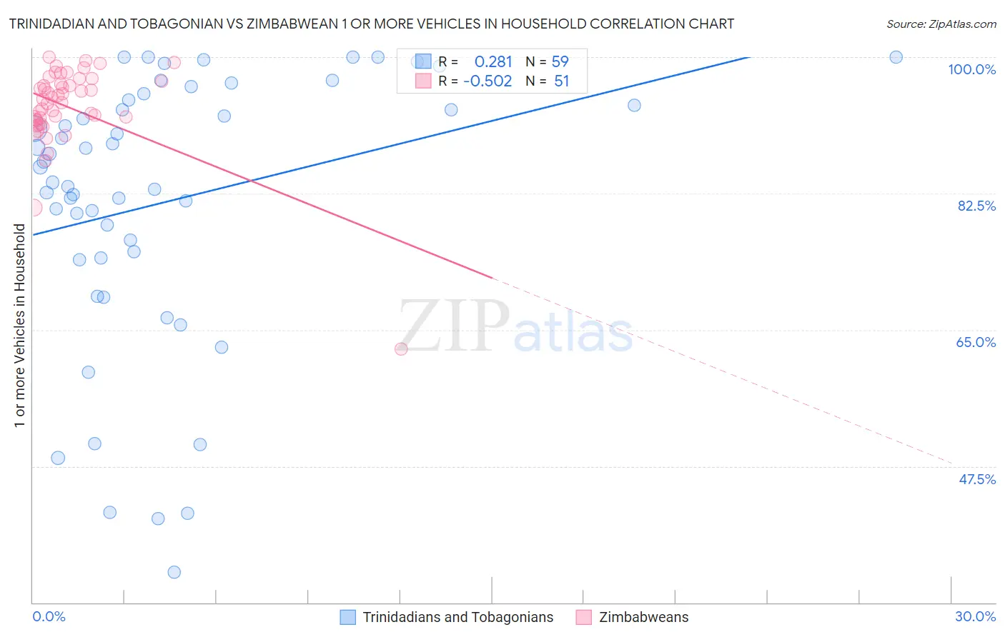 Trinidadian and Tobagonian vs Zimbabwean 1 or more Vehicles in Household