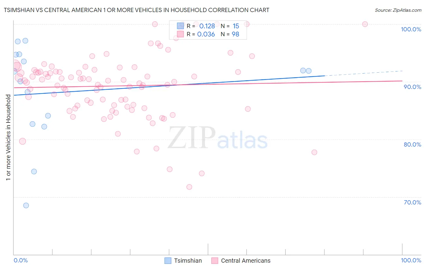 Tsimshian vs Central American 1 or more Vehicles in Household