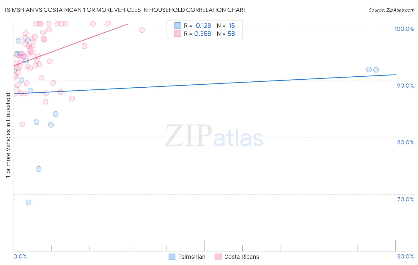 Tsimshian vs Costa Rican 1 or more Vehicles in Household