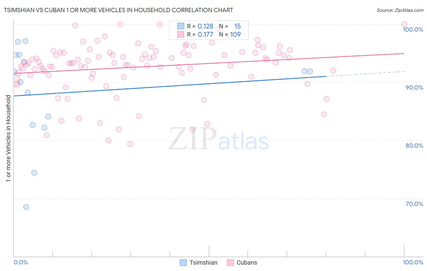 Tsimshian vs Cuban 1 or more Vehicles in Household