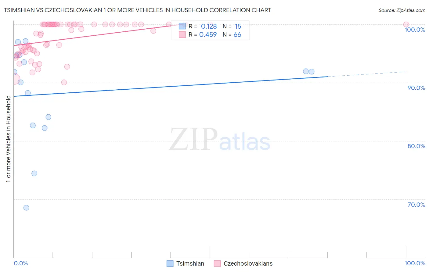 Tsimshian vs Czechoslovakian 1 or more Vehicles in Household