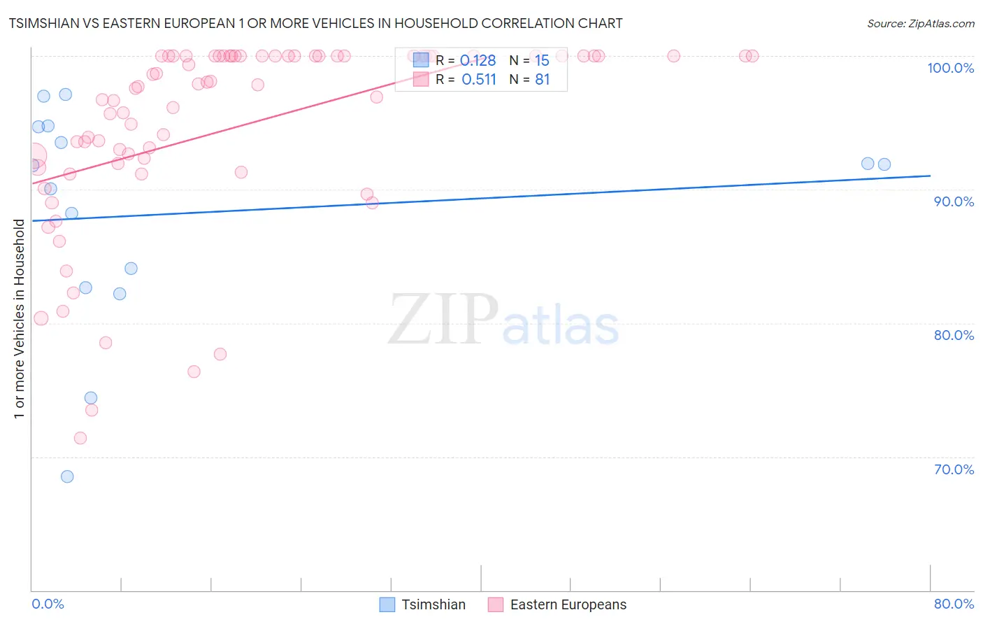 Tsimshian vs Eastern European 1 or more Vehicles in Household