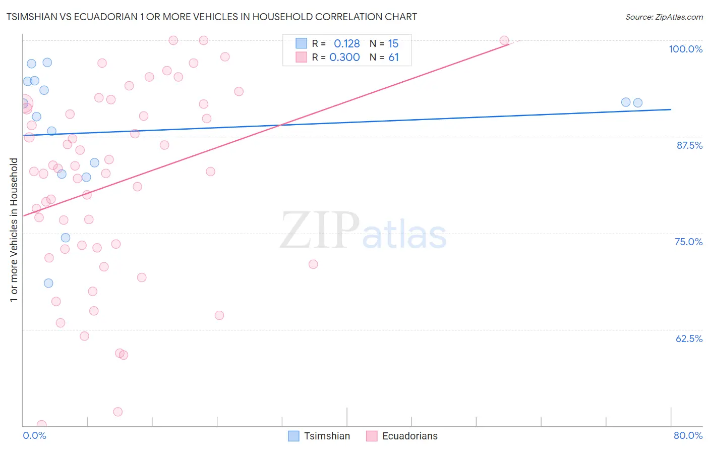 Tsimshian vs Ecuadorian 1 or more Vehicles in Household