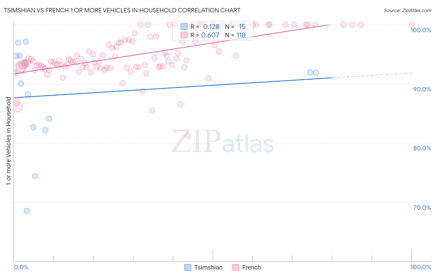 Tsimshian vs French 1 or more Vehicles in Household