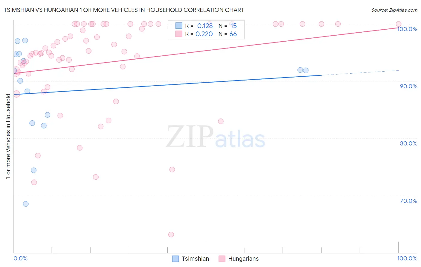 Tsimshian vs Hungarian 1 or more Vehicles in Household