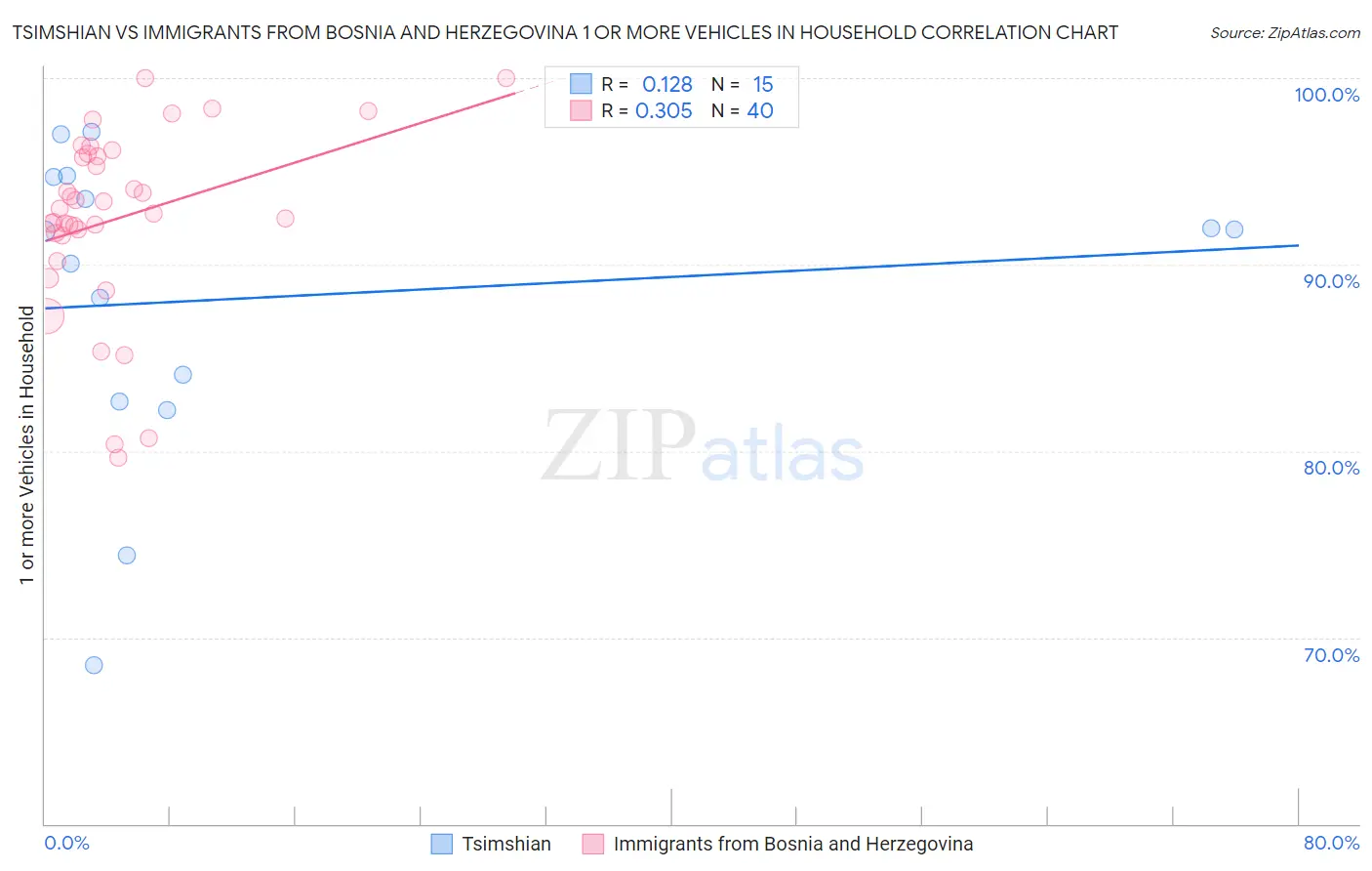 Tsimshian vs Immigrants from Bosnia and Herzegovina 1 or more Vehicles in Household