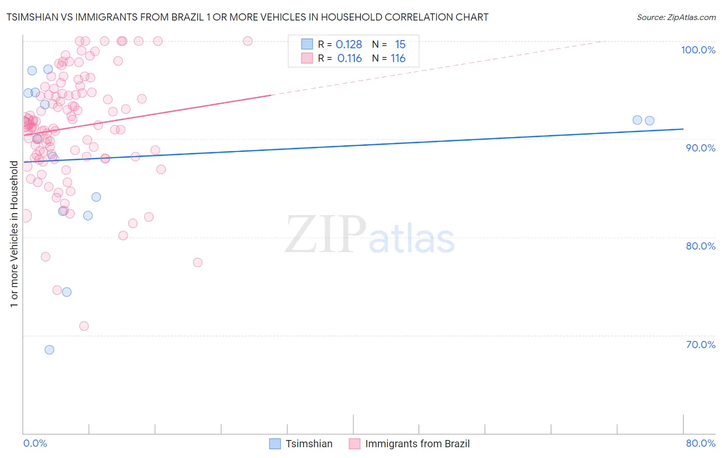 Tsimshian vs Immigrants from Brazil 1 or more Vehicles in Household