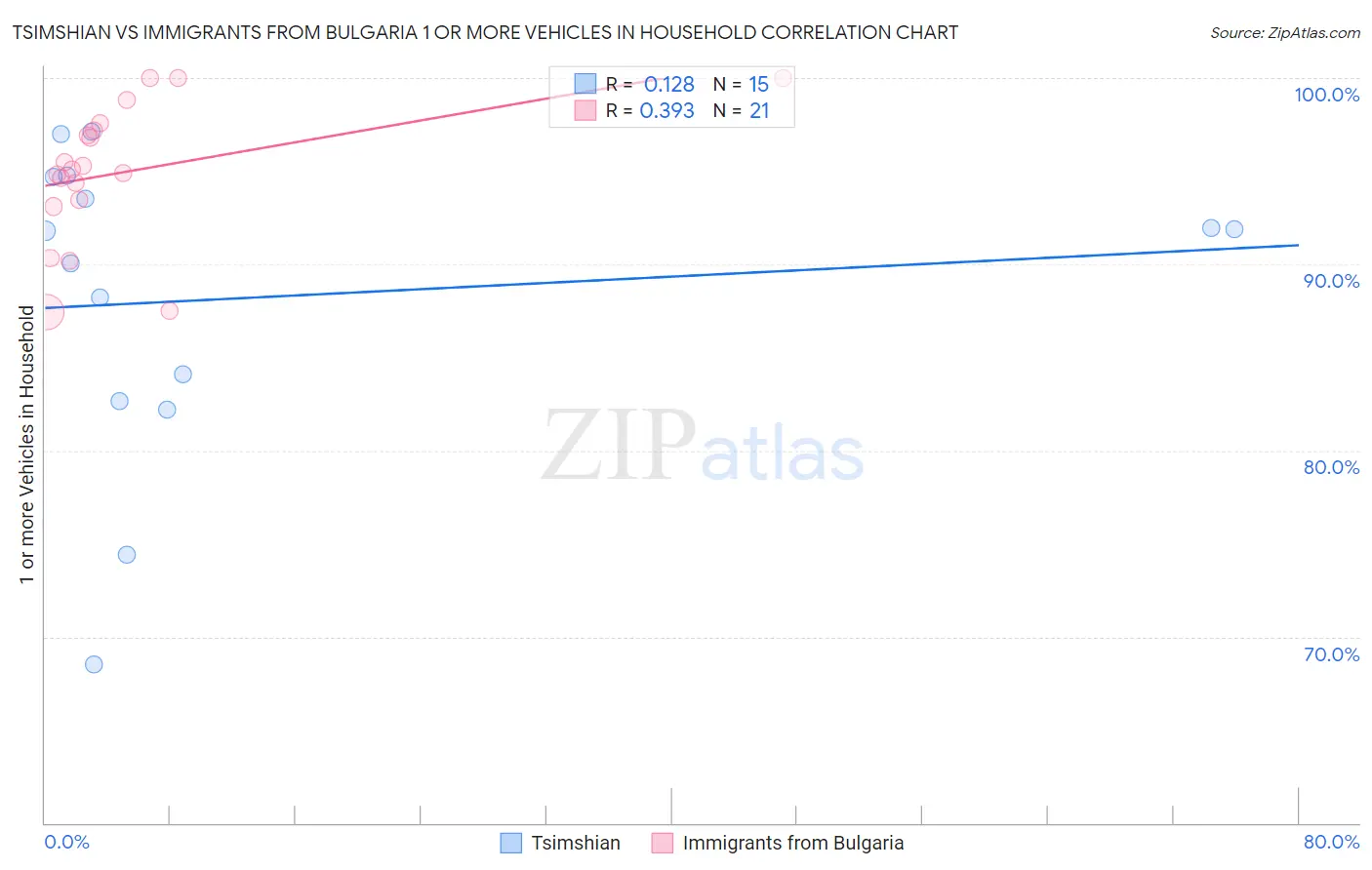 Tsimshian vs Immigrants from Bulgaria 1 or more Vehicles in Household