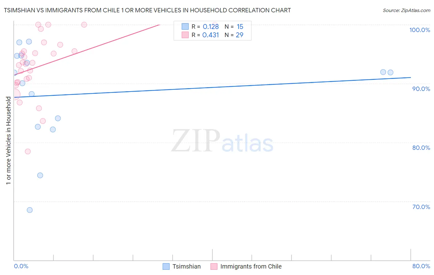 Tsimshian vs Immigrants from Chile 1 or more Vehicles in Household