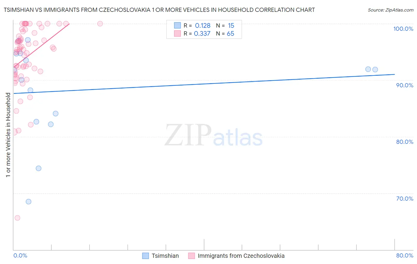 Tsimshian vs Immigrants from Czechoslovakia 1 or more Vehicles in Household
