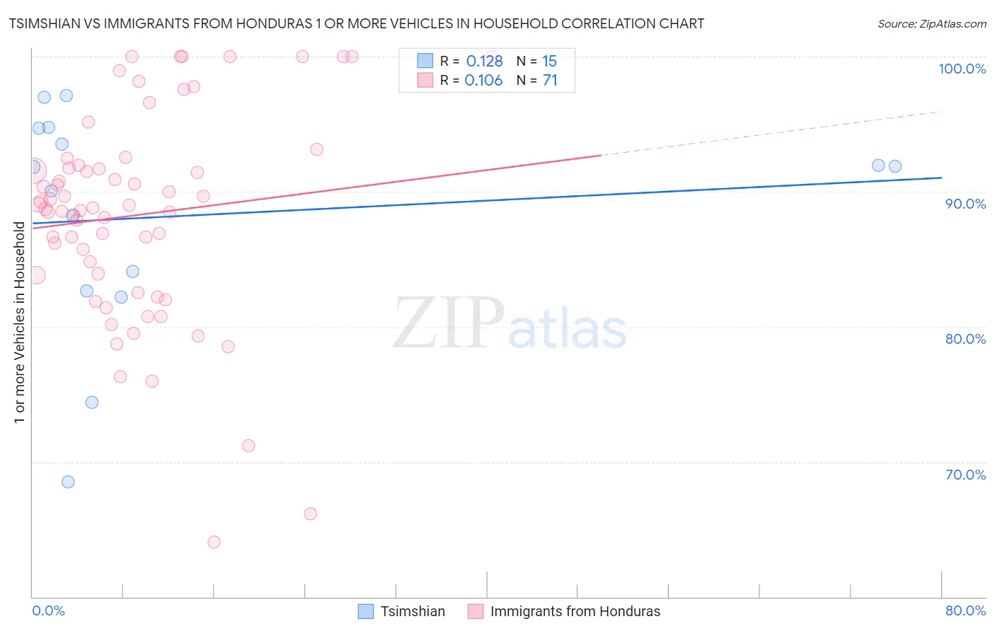 Tsimshian vs Immigrants from Honduras 1 or more Vehicles in Household