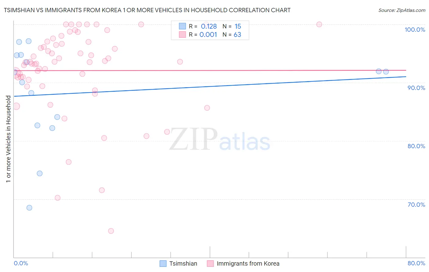 Tsimshian vs Immigrants from Korea 1 or more Vehicles in Household