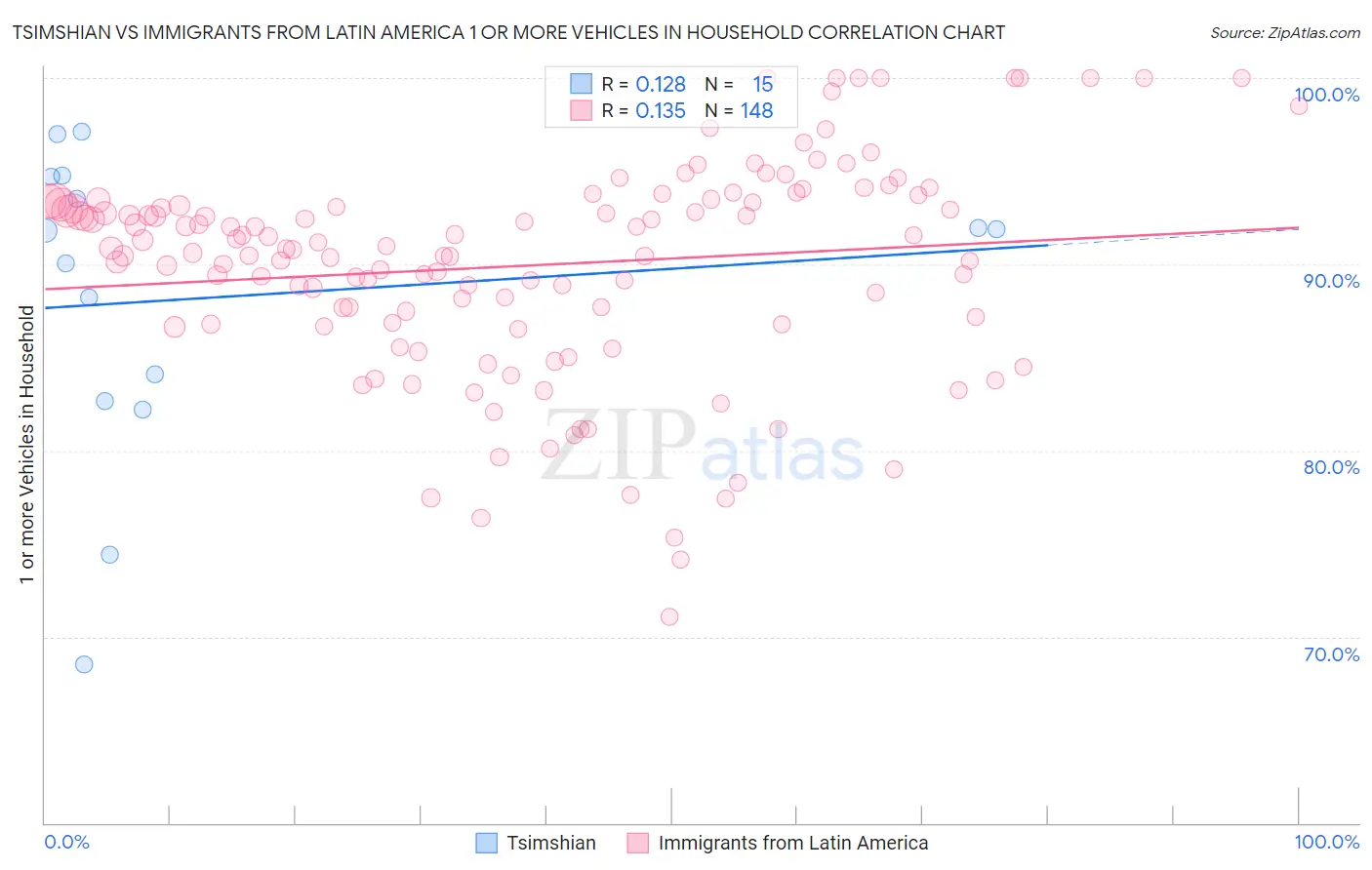 Tsimshian vs Immigrants from Latin America 1 or more Vehicles in Household