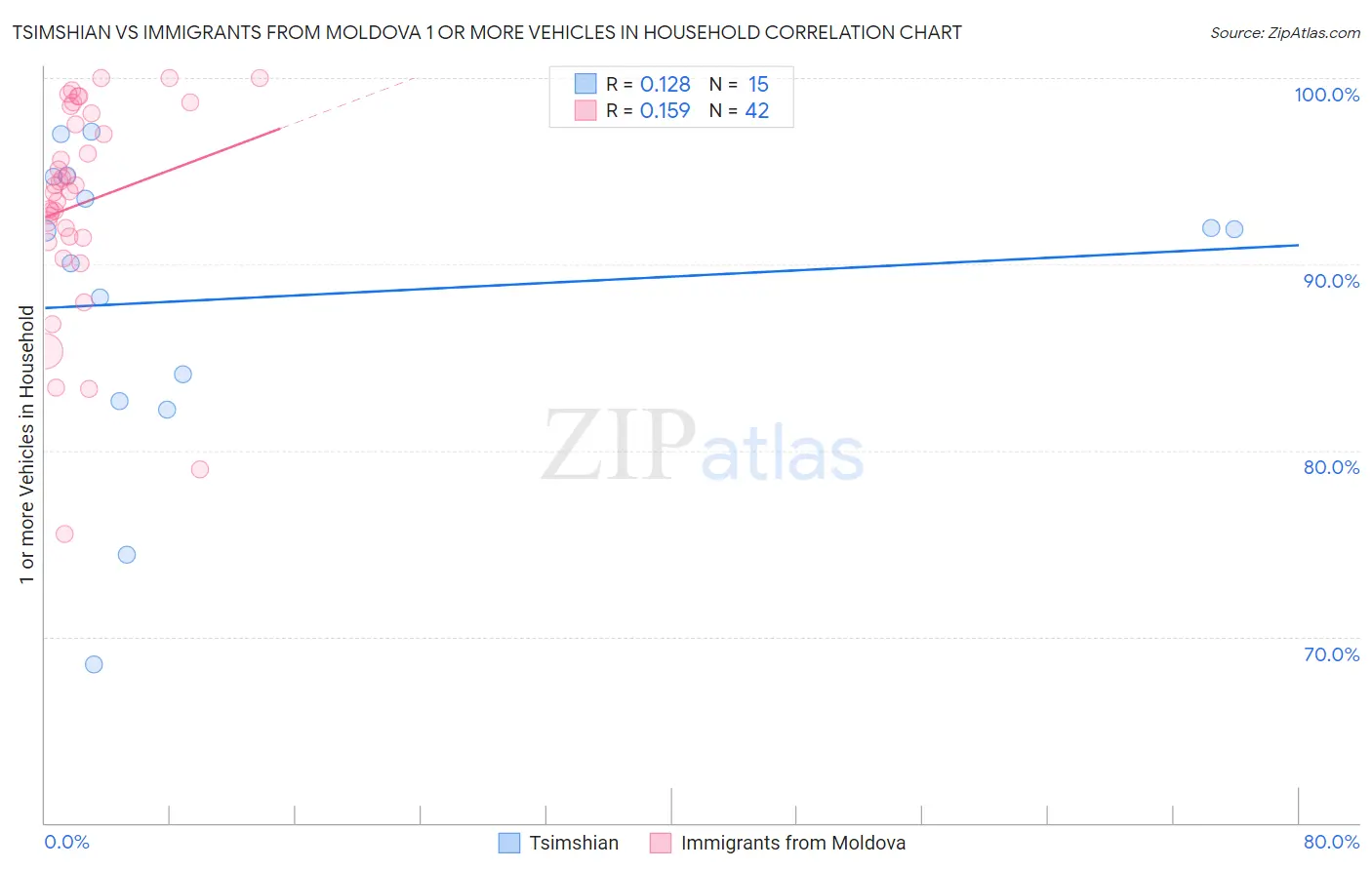 Tsimshian vs Immigrants from Moldova 1 or more Vehicles in Household