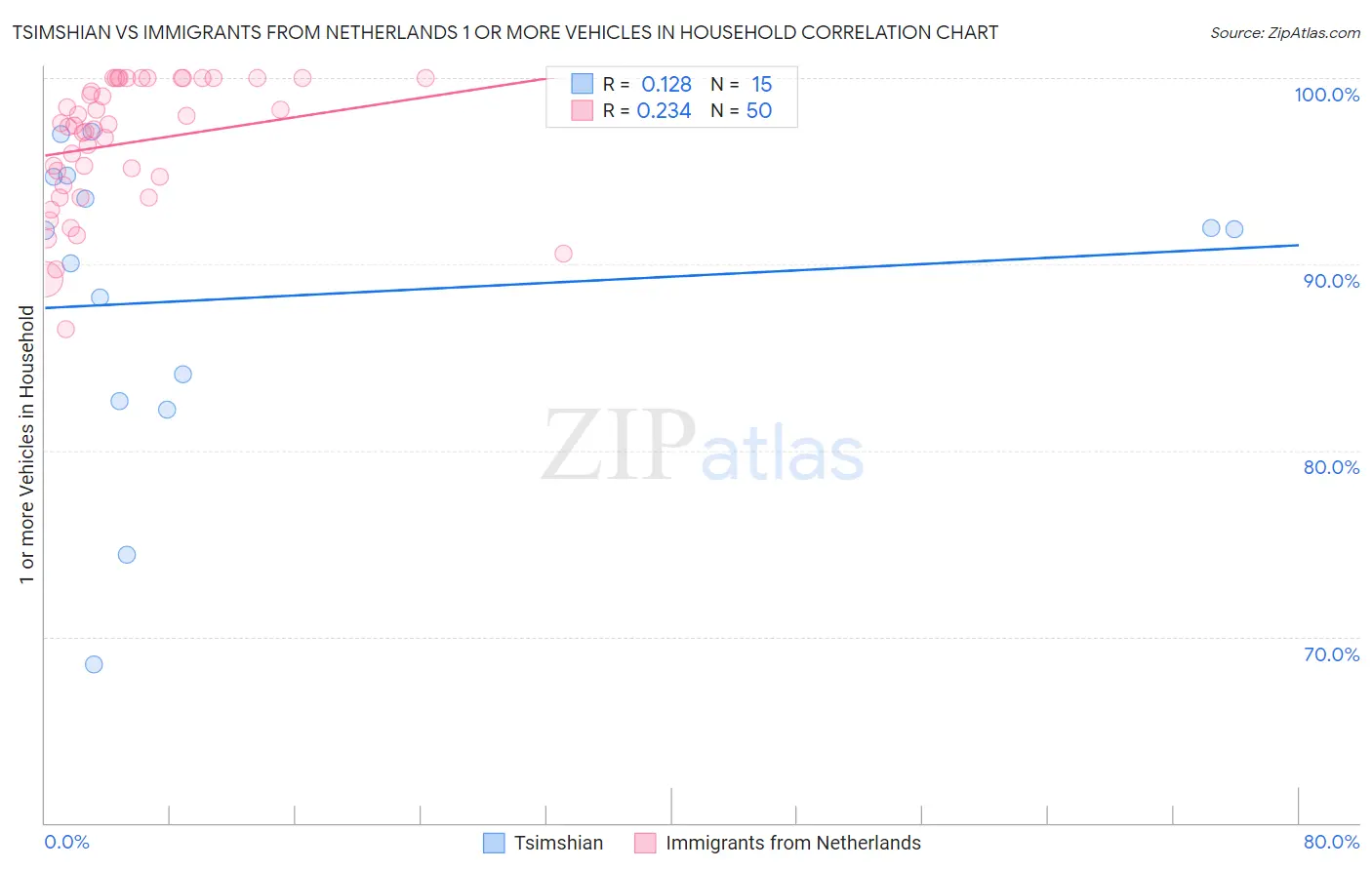 Tsimshian vs Immigrants from Netherlands 1 or more Vehicles in Household