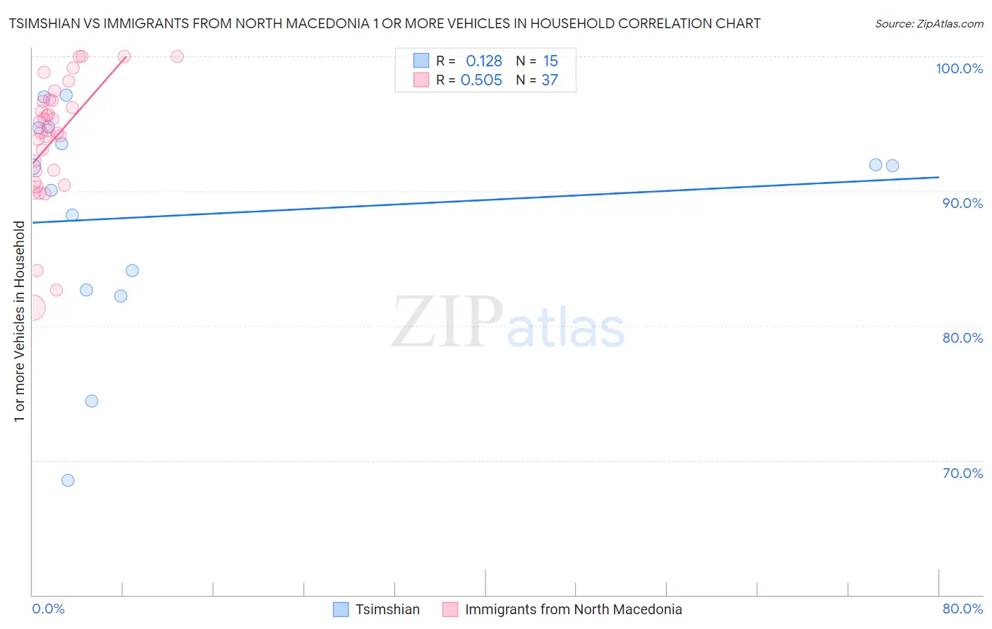 Tsimshian vs Immigrants from North Macedonia 1 or more Vehicles in Household