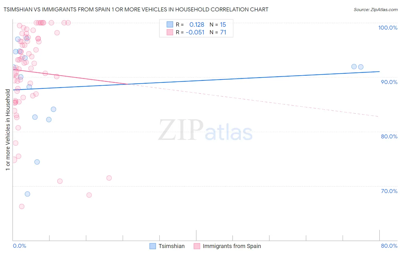 Tsimshian vs Immigrants from Spain 1 or more Vehicles in Household