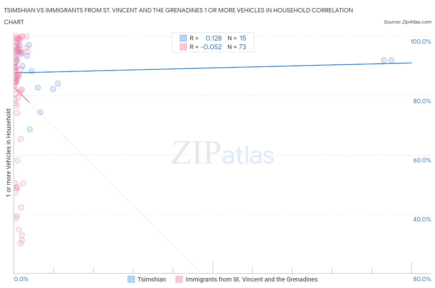 Tsimshian vs Immigrants from St. Vincent and the Grenadines 1 or more Vehicles in Household