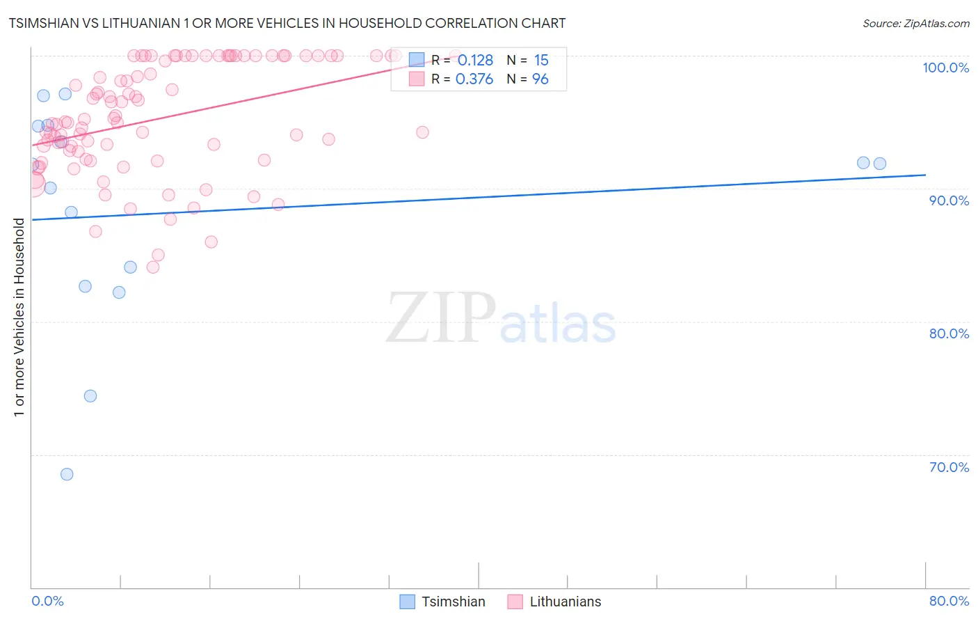 Tsimshian vs Lithuanian 1 or more Vehicles in Household