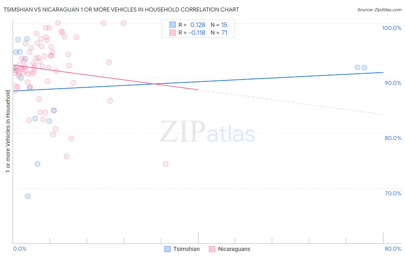 Tsimshian vs Nicaraguan 1 or more Vehicles in Household