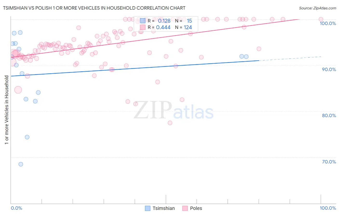 Tsimshian vs Polish 1 or more Vehicles in Household