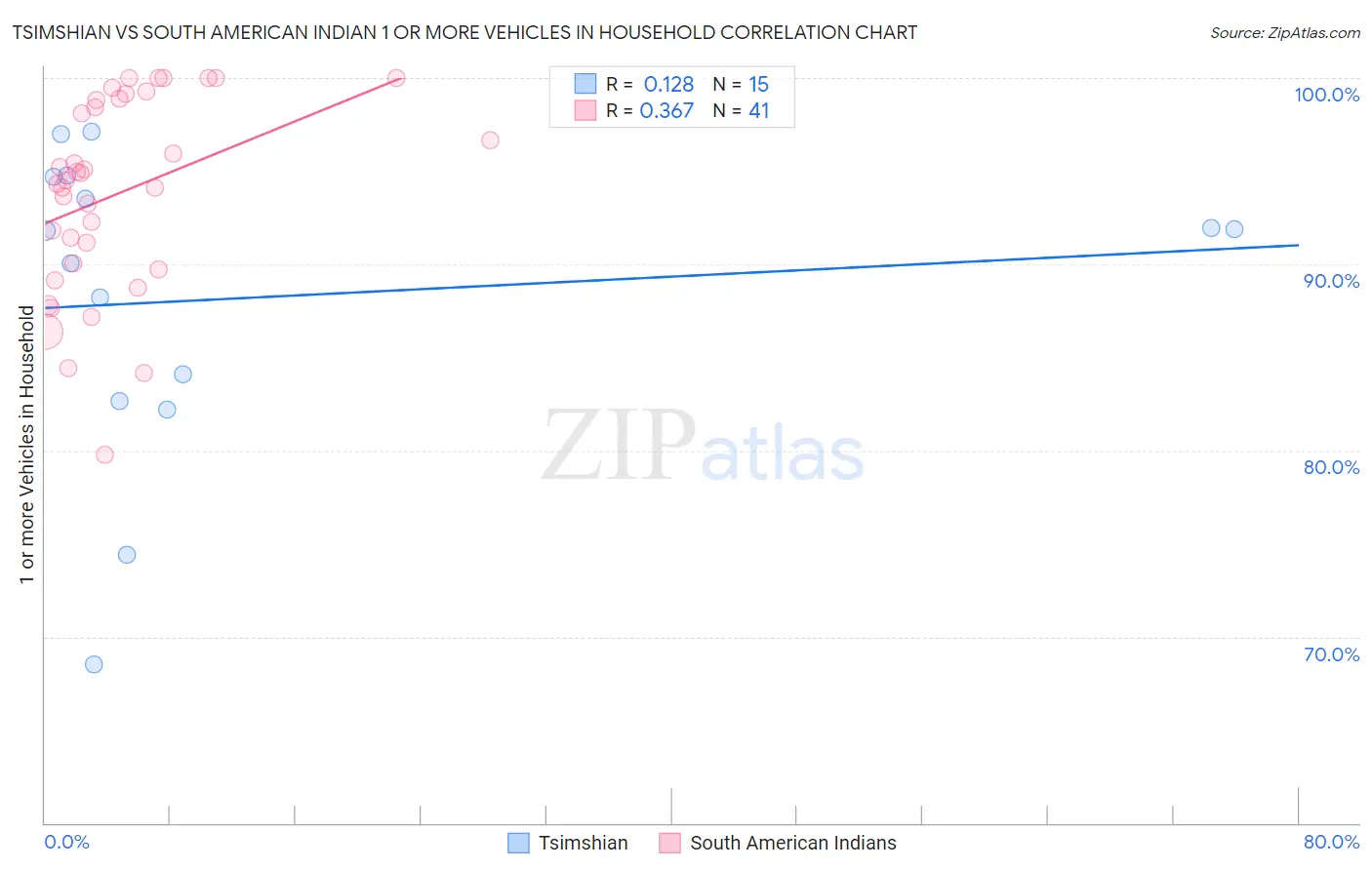 Tsimshian vs South American Indian 1 or more Vehicles in Household