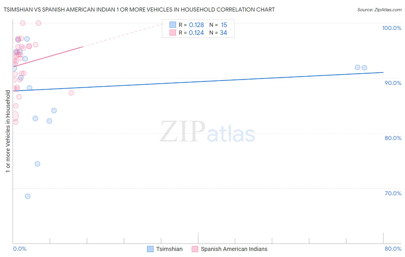 Tsimshian vs Spanish American Indian 1 or more Vehicles in Household