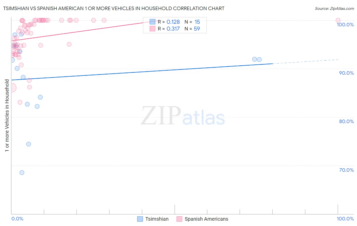 Tsimshian vs Spanish American 1 or more Vehicles in Household