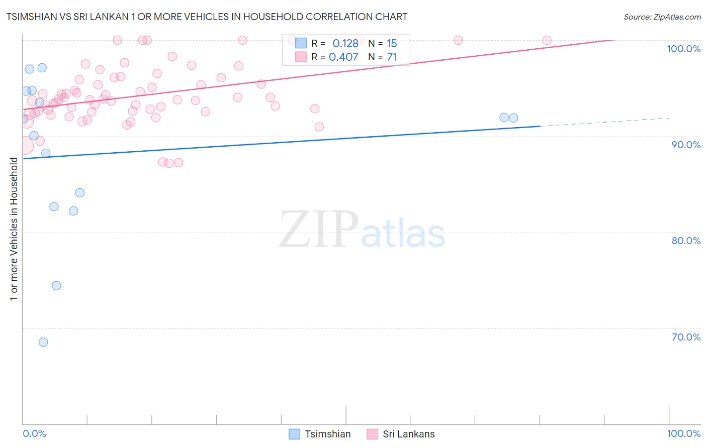 Tsimshian vs Sri Lankan 1 or more Vehicles in Household