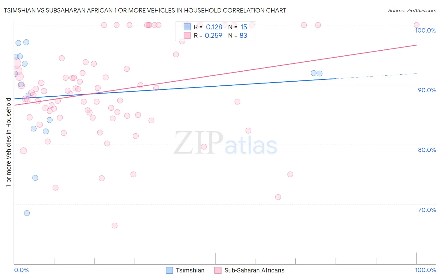 Tsimshian vs Subsaharan African 1 or more Vehicles in Household