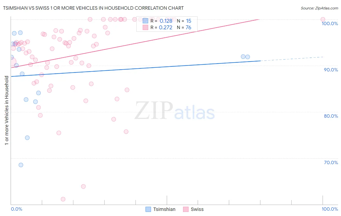 Tsimshian vs Swiss 1 or more Vehicles in Household
