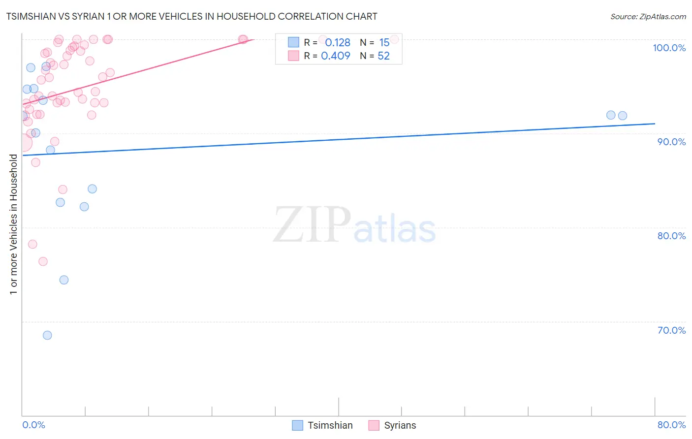 Tsimshian vs Syrian 1 or more Vehicles in Household