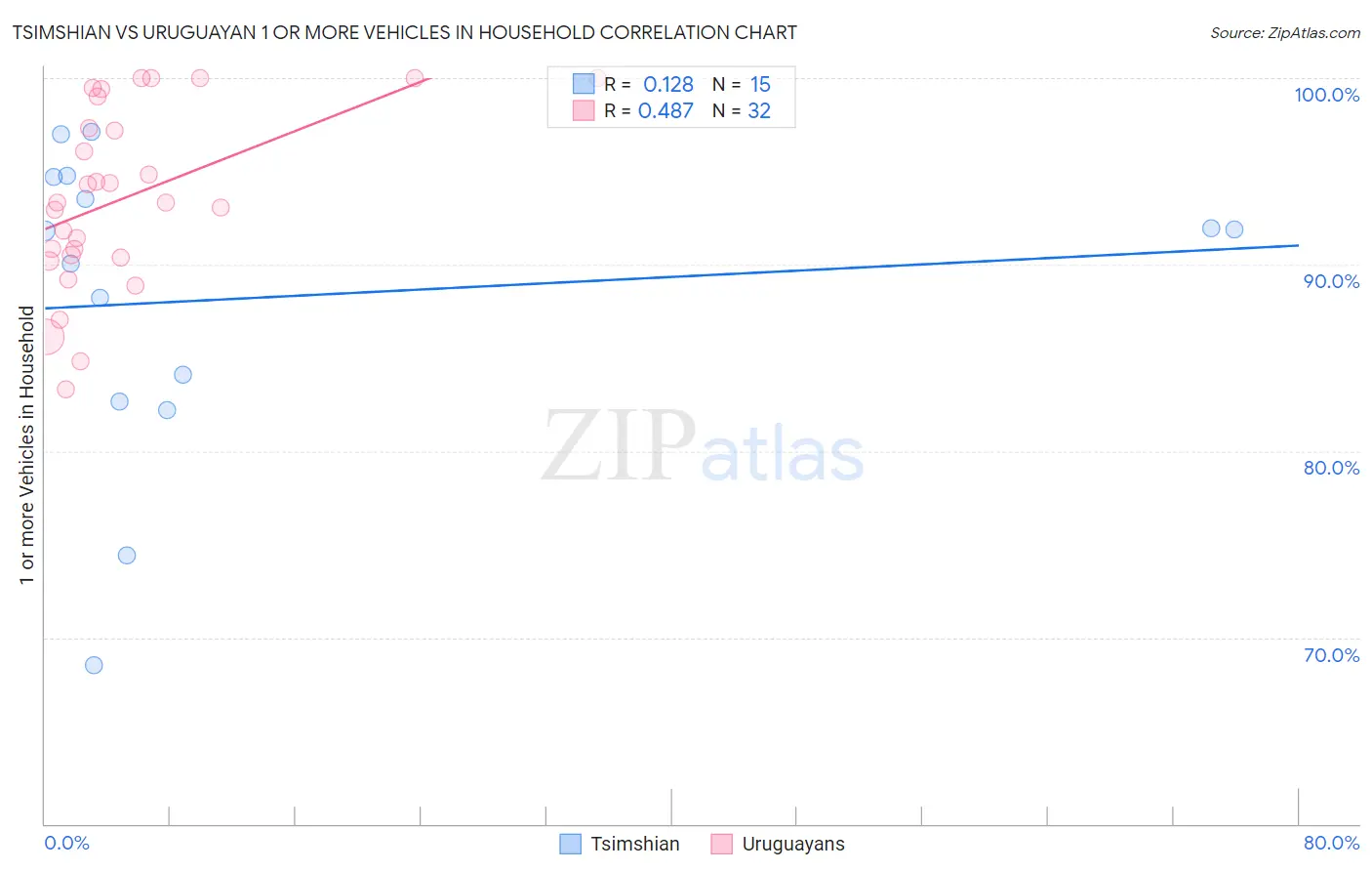 Tsimshian vs Uruguayan 1 or more Vehicles in Household