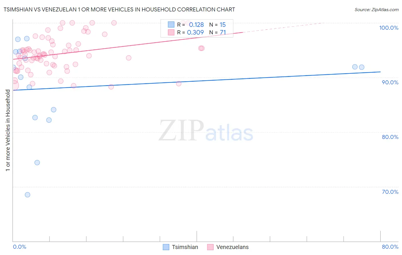 Tsimshian vs Venezuelan 1 or more Vehicles in Household