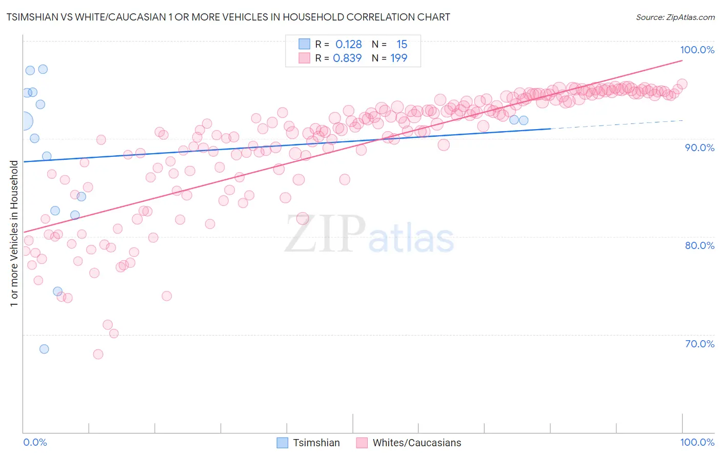 Tsimshian vs White/Caucasian 1 or more Vehicles in Household