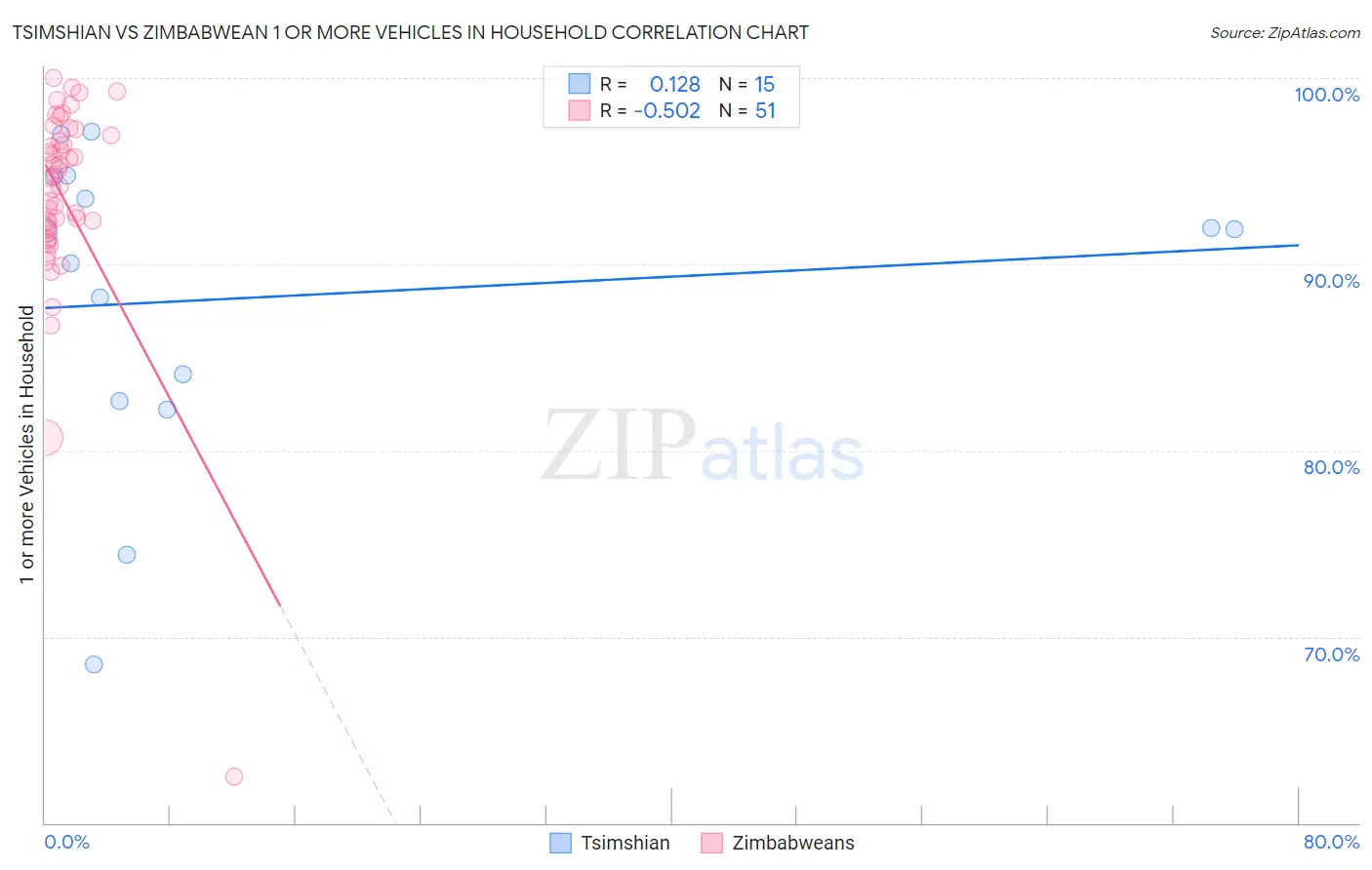 Tsimshian vs Zimbabwean 1 or more Vehicles in Household
