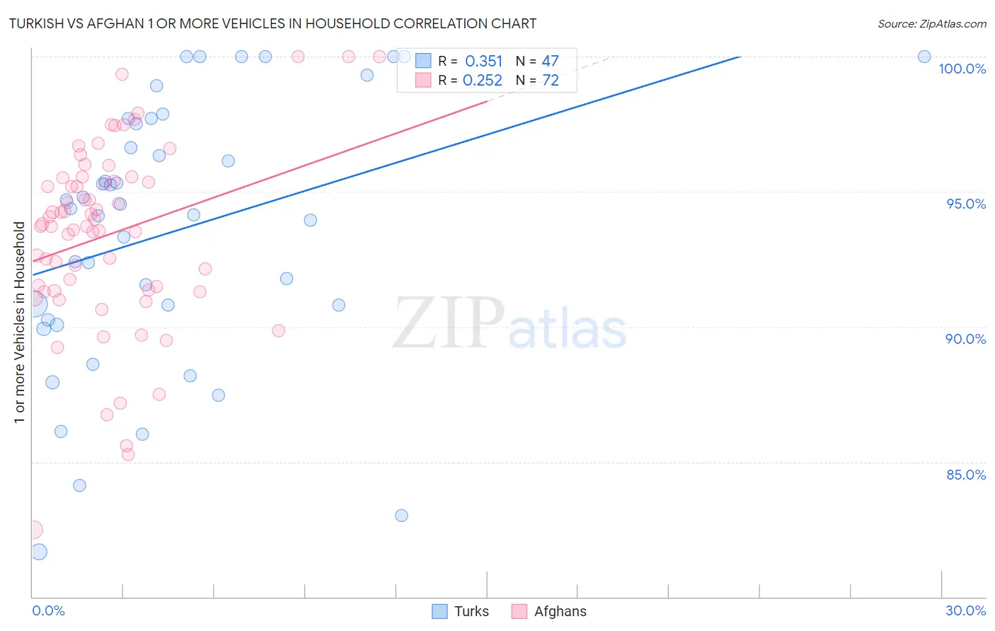Turkish vs Afghan 1 or more Vehicles in Household
