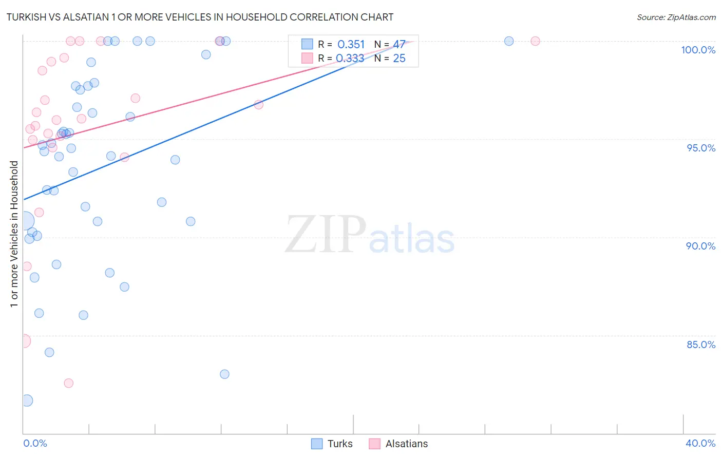 Turkish vs Alsatian 1 or more Vehicles in Household