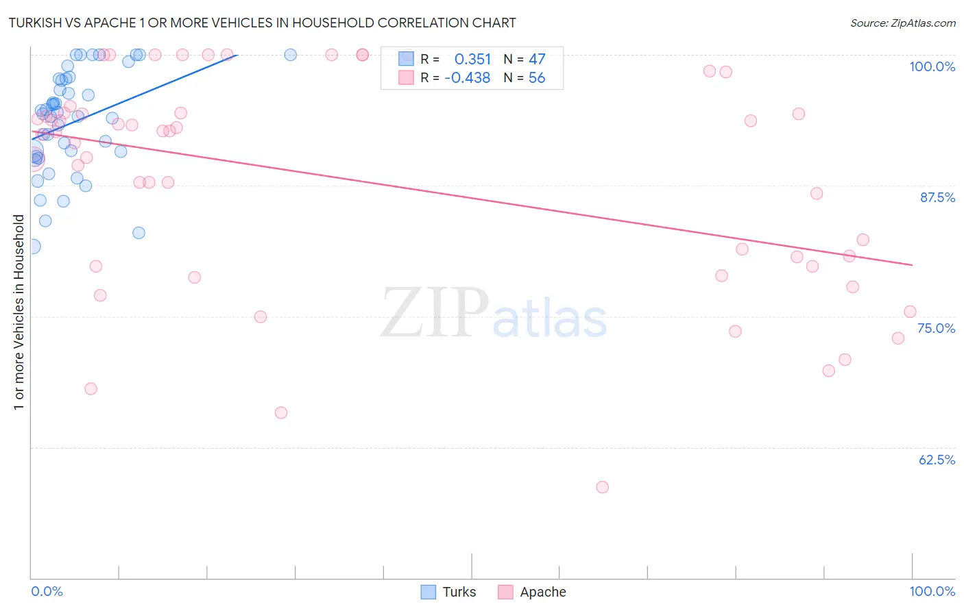 Turkish vs Apache 1 or more Vehicles in Household