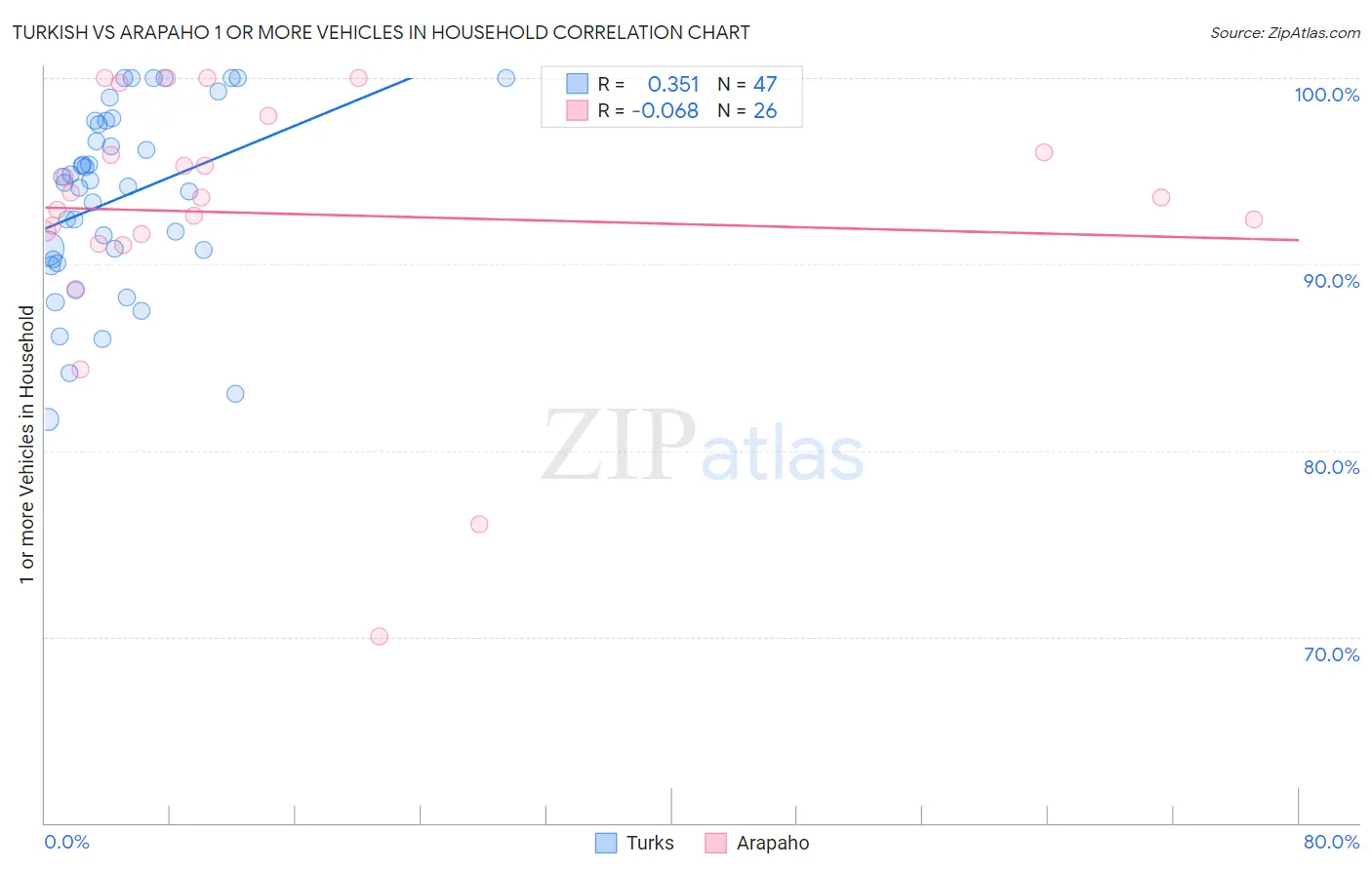 Turkish vs Arapaho 1 or more Vehicles in Household