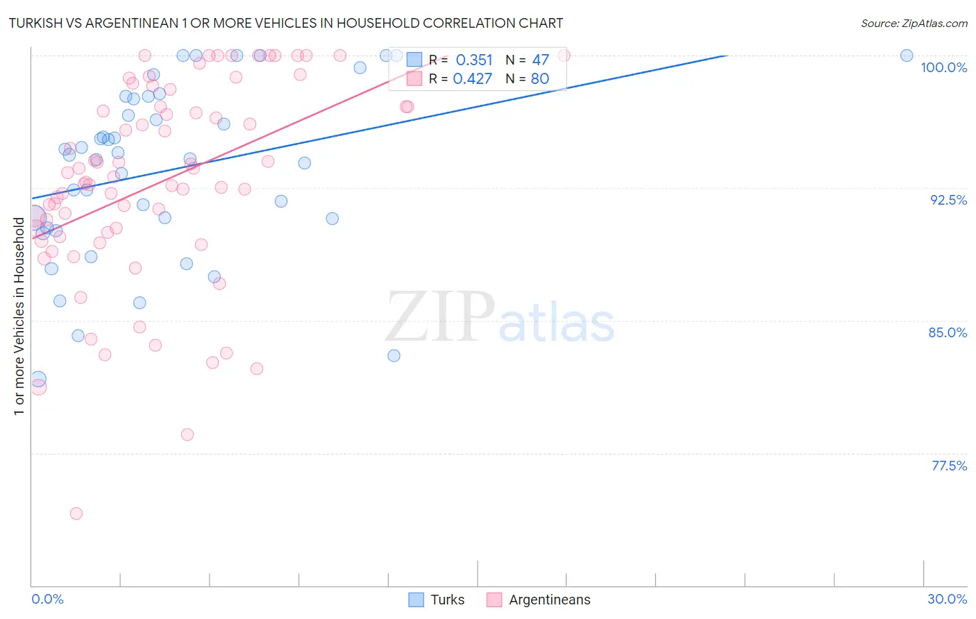 Turkish vs Argentinean 1 or more Vehicles in Household